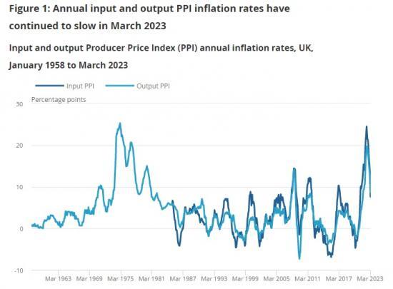 Photograph of Producer Price Inflation UK March 2023 Including Services January To March 2023