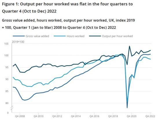 Photograph of Home  Employment and labour market  People in work  Labour productivity  Productivity overview - UK Productivity overview - UK October to December 2022