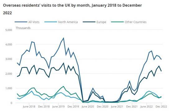 Photograph of Overseas Travel And Tourism December 2022 Provisional Results