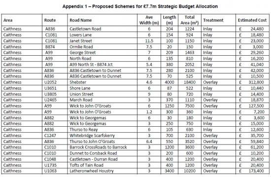 Photograph of Highland Council Agree More Cash For Roads - £7.7m