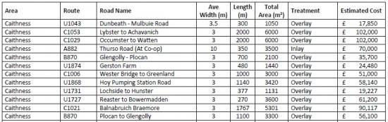 Photograph of Second List Of Roads For Upgrade From £7.7million By Highland Council