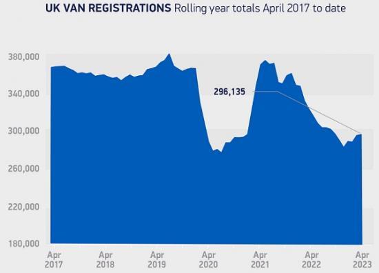 Photograph of New Van Market Delivers Fourth Month Of Growth