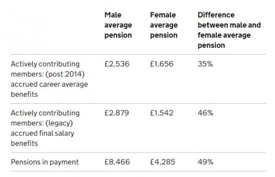 Photograph of Gender Pensions Gap Report