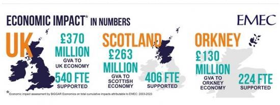 Photograph of Twenty Years Of Pioneering Work By European Marine Energy Centre Marked At All-energy