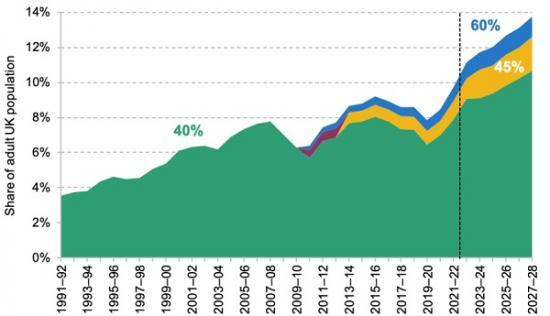 Photograph of One In Five Taxpayers, And One In Four Teachers, Set To Be Paying Higher-rate Tax By 2027 As Threshold Freezes Bite