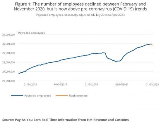 Photograph of Earnings And Employment From Pay As You Earn Real Time Information UK - May 2023