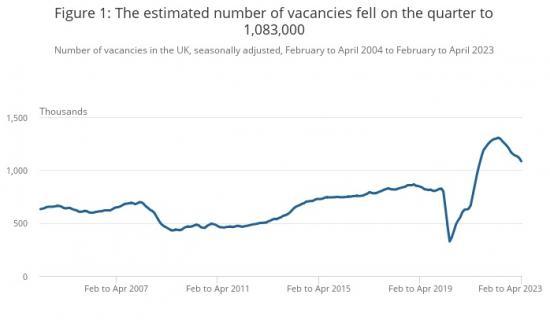 Photograph of Vacancies And Jobs In The UK - May 2023