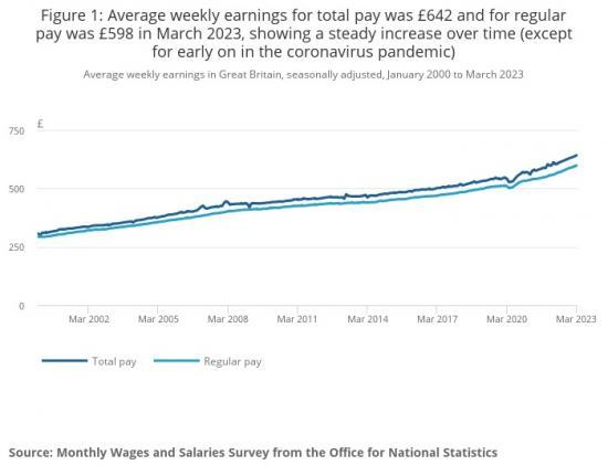 Photograph of Average Weekly Earnings In Great Britain - May 2023