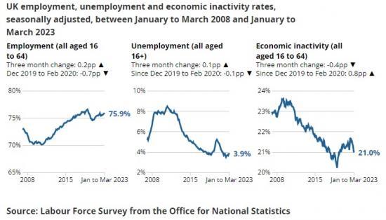 Photograph of Employment In The UK - May 2023
