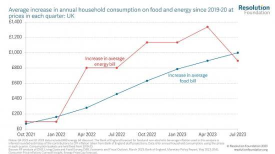 Photograph of Food For Thought - The Role Of Food Prices In The Cost Of Living Crisis