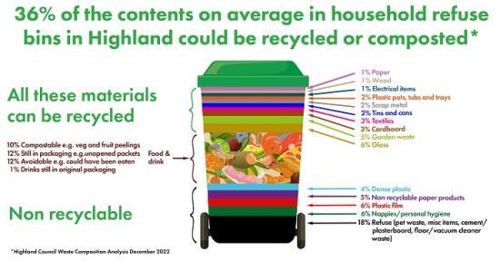 Photograph of Analysis Reveals What Is Thrown Away In Household Bins In Highland