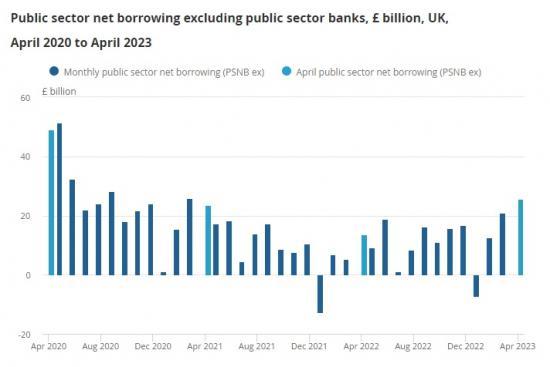 Photograph of Public Sector Finances UK - April 2023