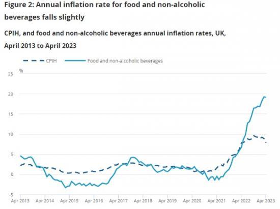 Overall Inflation Rate Down To 8.7% But Food Inflation Barely Falls To ...