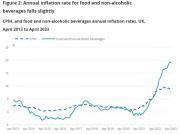 Thumbnail for article : Overall Inflation Rate Down To 8.7% But Food Inflation Barely Falls To 19.1%