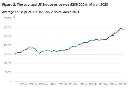 Photograph of Uk House Price Index - March 2023