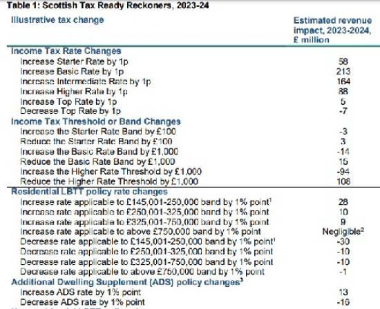 Photograph of Scottish Tax - Changes For 2023 To 2024: Ready Reckoners