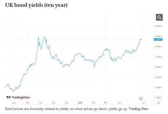 Photograph of UK Bonds Are In Meltdown Again - What Does That Mean For Pensions? Expert QandA