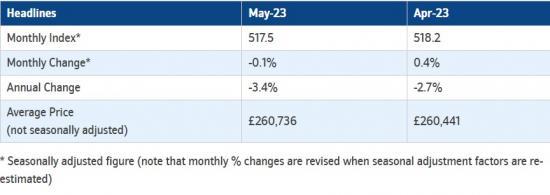 Photograph of Average House Prices Fell In May