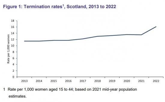 Photograph of Terminations Of Pregnancy Rates Rise To Record Levels In Scotland