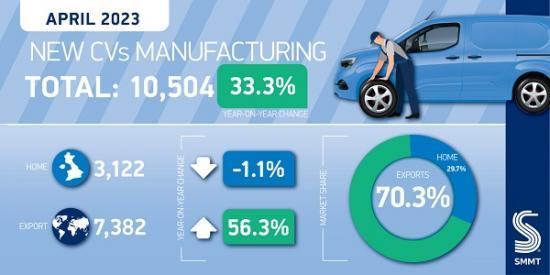 Photograph of Commercial Vehicle Manufacturing Bounces Back In Best April Since 2010