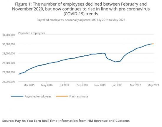 Photograph of The Number Of Payrolled Employees Increased By Over One Million Since February 2020