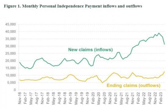 Photograph of Number Of New Disability Benefit Claims Remains High, But Today's Data Show Tentative Signs Of Easing