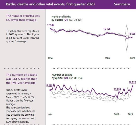 Photograph of Scotlands Death Rate Up 6% In First Quarter Of 2023 - births fell six per cent compared to the five year average