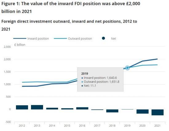 Photograph of Foreign Direct Investment Involving UK Companies