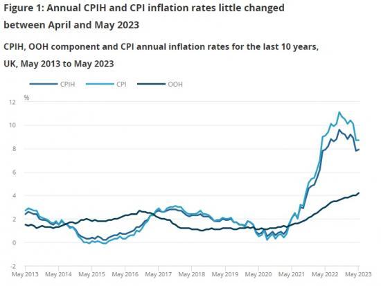 Photograph of No Respite Yet On Consumer Price Inflation, UK May 2023