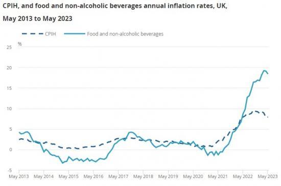 Photograph of Inflation Remains High For Food And Non-alcoholic Beverages