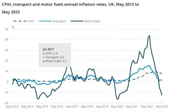 Photograph of Reducing Petrol and Diesel Prices Eases Transport Inflation Levels