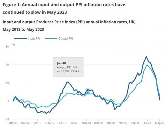 Photograph of Producer Price Inflation UK - May 2023