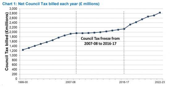 Photograph of Council Tax Collection Statistics 2022-23 - £2.728 billion, or 96.2 per cent Collected