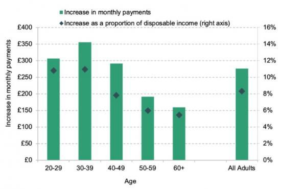 Photograph of Interest Rate Hikes Could See 1.4 Million People Lose 20% Of Their Disposable Income