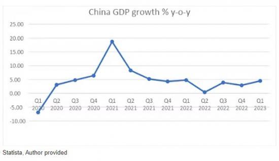 Photograph of China's Economic Recovery Is Built On Increasingly Shaky Foundations And That Could Affect The Whole World