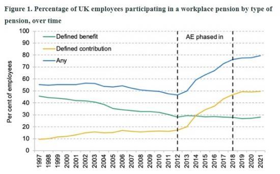 Photograph of How Important Are Defined Contribution Pensions For Financing Retirement?