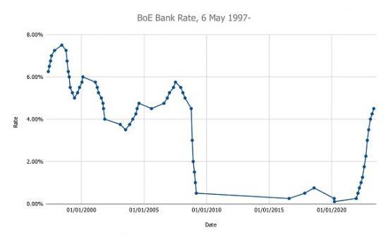 Photograph of Interest Rate Hikes Are Not The Only Tool To Fight UK Inflation - Here's What The Government Should Do