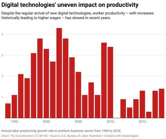 Photograph of How Will AI Affect Workers? Tech Waves Of The Past Show How Unpredictable The Path Can Be