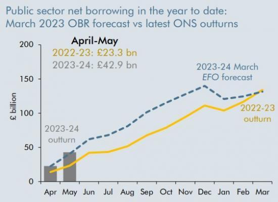 Photograph of Net Debt Tops 100 Per Cent Of Gdp For First Time Since 1960s
