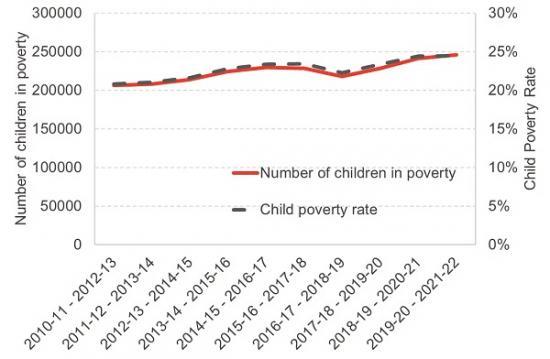 Photograph of Meeting The Scottish Child Poverty Targets - Is It A Case Of Too Little, Too Late ?