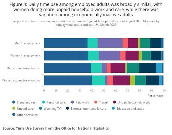 Photograph of Time Use In The UK - March 2023