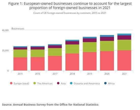 Photograph of Foreign-owned Businesses In The UK Non-financial Business Economy: 2021