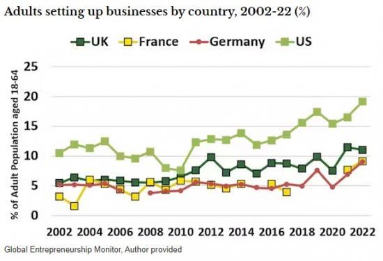 Photograph of The Johnson/truss Debacle Of 2022 Made People More Afraid Of Starting Businesses - New Findings