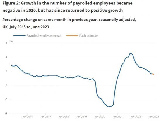 Photograph of Earnings And Employment From Pay As You Earn Real Time Information, UK - July 2023