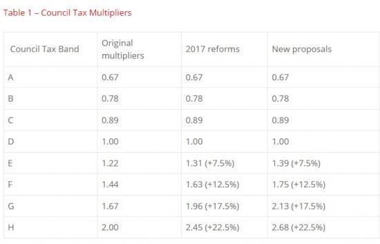 Photograph of Tweaking Around The Edges Of Council Tax Does Not Fix Its Fundamental Flaws