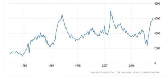 Photograph of Corporate insolvencies rise 27%  - a looming zombie apocalypse?