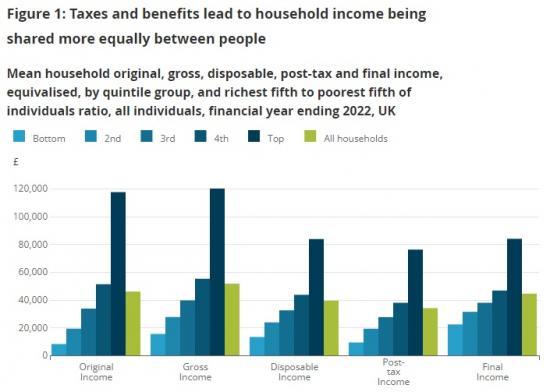 Photograph of Effects Of Taxes And Benefits On UK Household Income: Financial Year Ending 2022