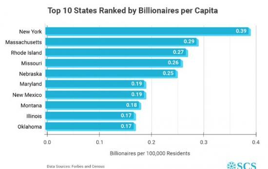 Photograph of Being Born In These U.S. States Gives You The Highest Chances Of Becoming A Billionaire