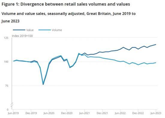 Photograph of Retail Sales, Great Britain - June 2023