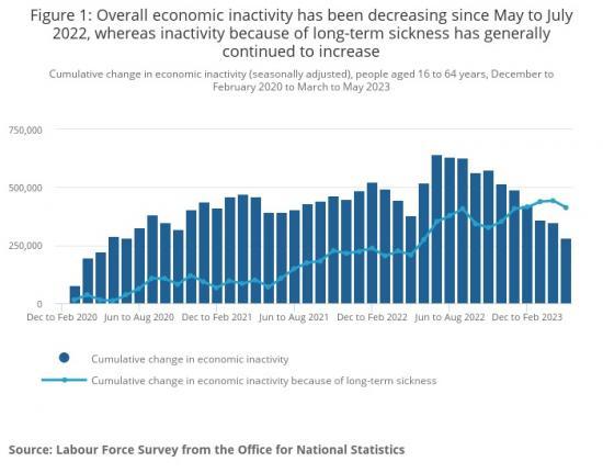 Photograph of Rising Ill-health And Economic Inactivity Because Of Long-term Sickness UK - 2019 To 2023